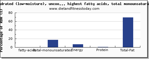 fatty acids, total monounsaturated and nutrition facts in dried fruit high in mono unsaturated fat per 100g